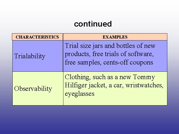 continued CHARACTERISTICS EXAMPLES Trialability Trial size jars and bottles of new products, free trials