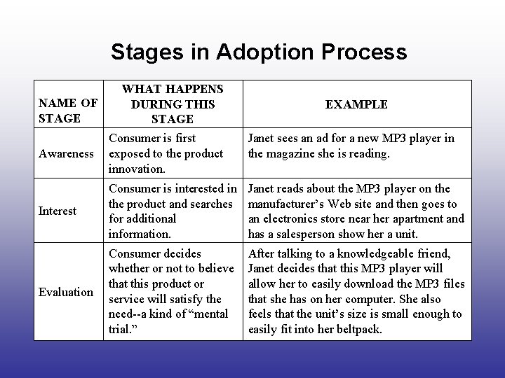 Stages in Adoption Process WHAT HAPPENS NAME OF DURING THIS STAGE Consumer is first