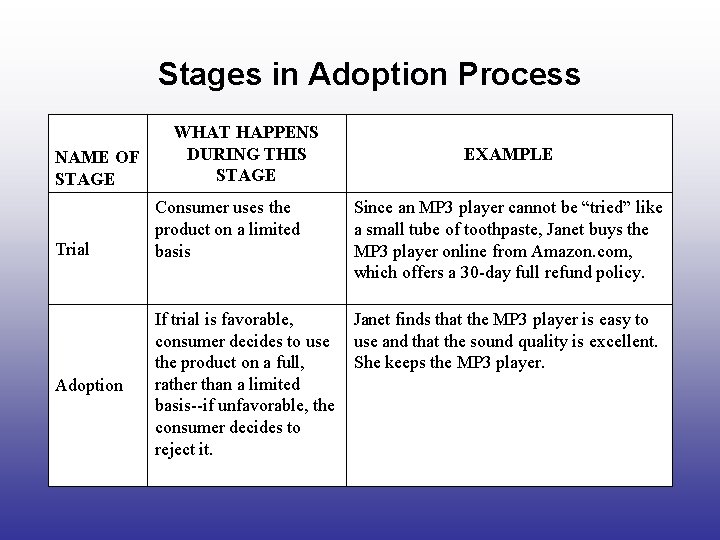 Stages in Adoption Process NAME OF STAGE Trial Adoption (Rejection) WHAT HAPPENS DURING THIS
