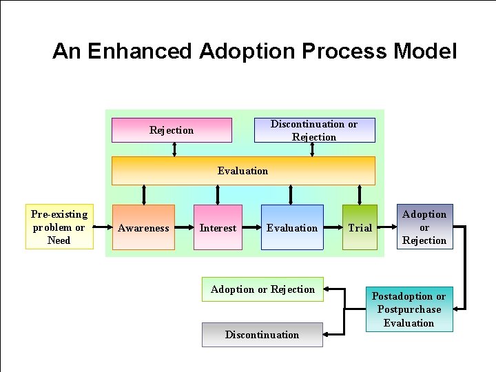 An Enhanced Adoption Process Model Discontinuation or Rejection Evaluation Pre-existing problem or Need Awareness