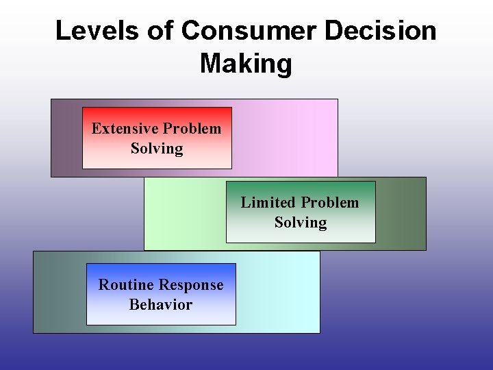Levels of Consumer Decision Making Extensive Problem Solving Limited Problem Solving Routine Response Behavior