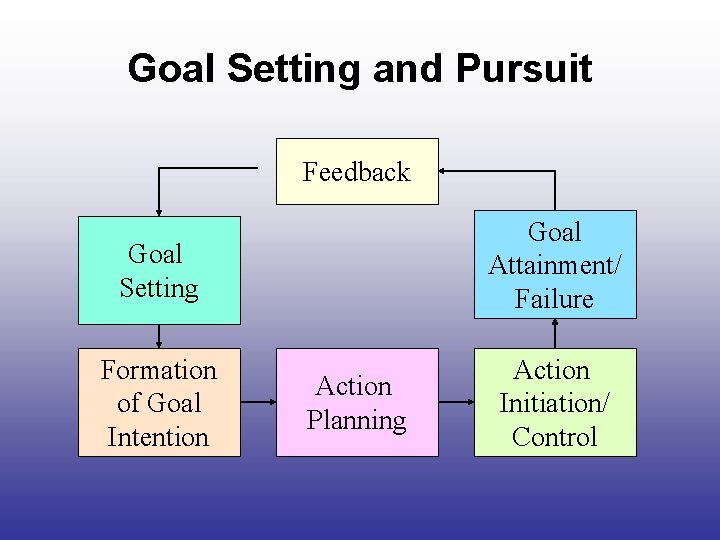 Goal Setting and Pursuit Feedback Goal Setting Goal Attainment/ Failure Formation of Goal Intention