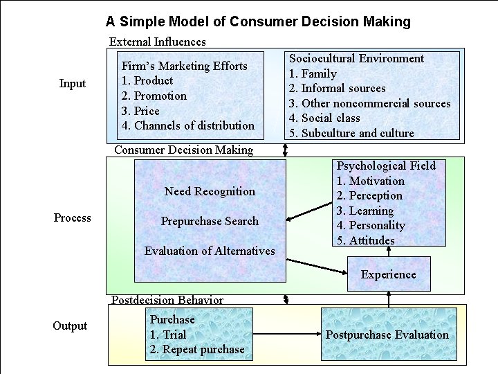 A Simple Model of Consumer Decision Making External Influences Input Firm’s Marketing Efforts 1.