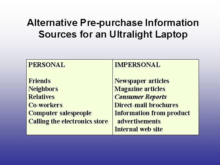 Alternative Pre-purchase Information Sources for an Ultralight Laptop PERSONAL IMPERSONAL Friends Neighbors Relatives Co-workers