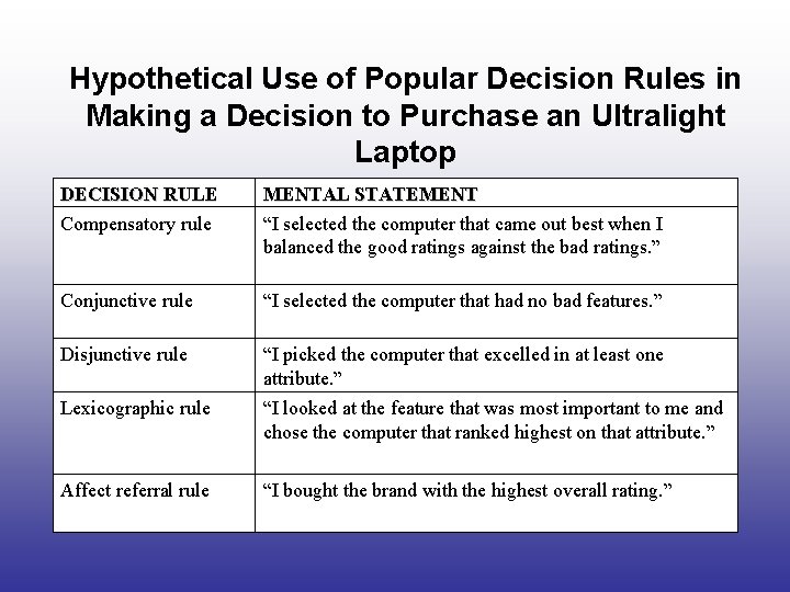 Hypothetical Use of Popular Decision Rules in Making a Decision to Purchase an Ultralight