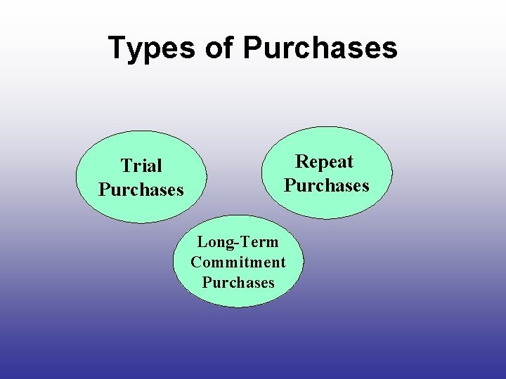 Types of Purchases Trial Purchases Repeat Purchases Long-Term Commitment Purchases 