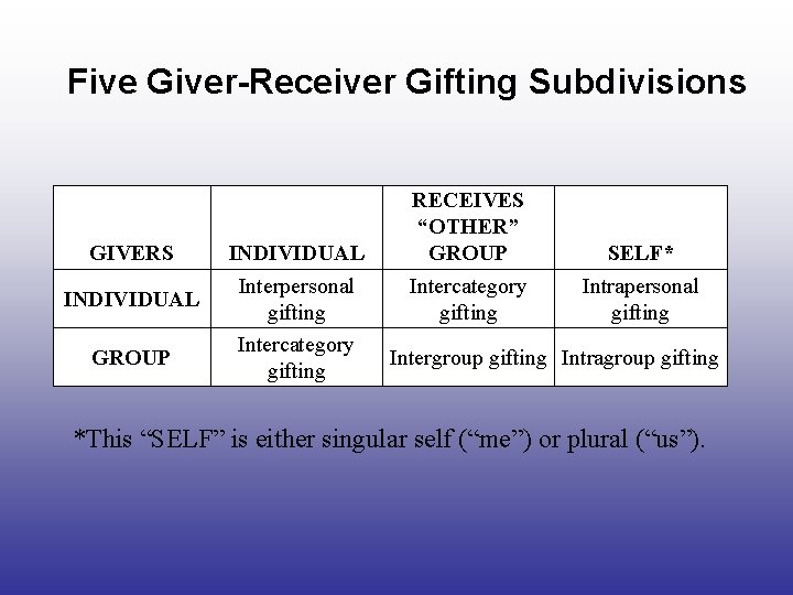 Five Giver-Receiver Gifting Subdivisions GIVERS INDIVIDUAL GROUP INDIVIDUAL Interpersonal gifting Intercategory gifting RECEIVES “OTHER”
