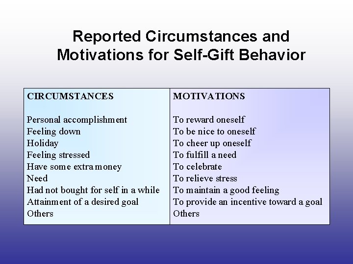 Reported Circumstances and Motivations for Self-Gift Behavior CIRCUMSTANCES MOTIVATIONS Personal accomplishment Feeling down Holiday