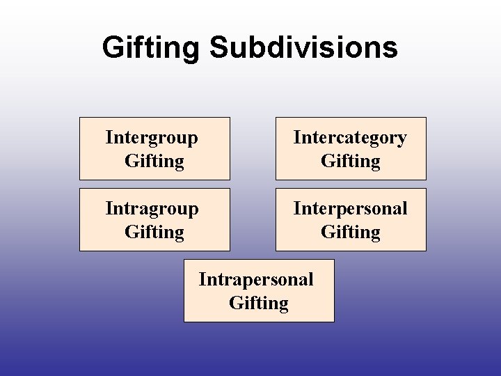 Gifting Subdivisions Intergroup Gifting Intercategory Gifting Intragroup Gifting Interpersonal Gifting Intrapersonal Gifting 