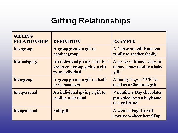 Gifting Relationships GIFTING RELATIONSHIP DEFINITION EXAMPLE Intergroup A group giving a gift to another