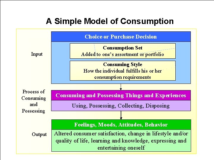 A Simple Model of Consumption Choice or Purchase Decision Input Consumption Set Added to