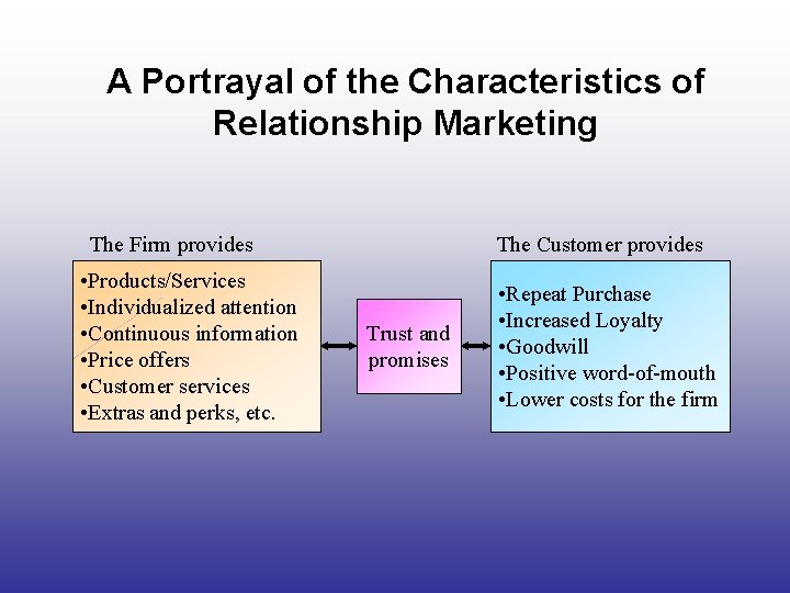 A Portrayal of the Characteristics of Relationship Marketing The Firm provides • Products/Services •