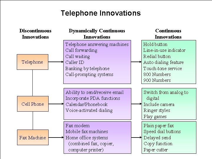 Telephone Innovations Discontinuous Innovations Telephone Cell Phone Fax Machine Dynamically Continuous Innovations Telephone answering