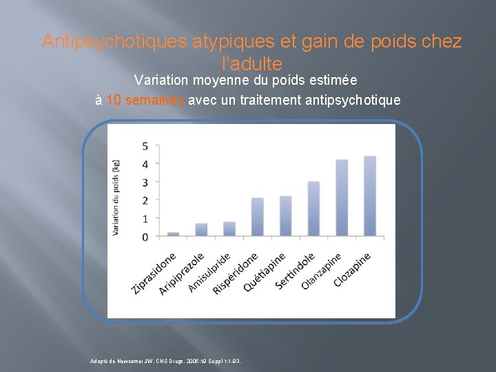 Antipsychotiques atypiques et gain de poids chez l’adulte Variation moyenne du poids estimée à