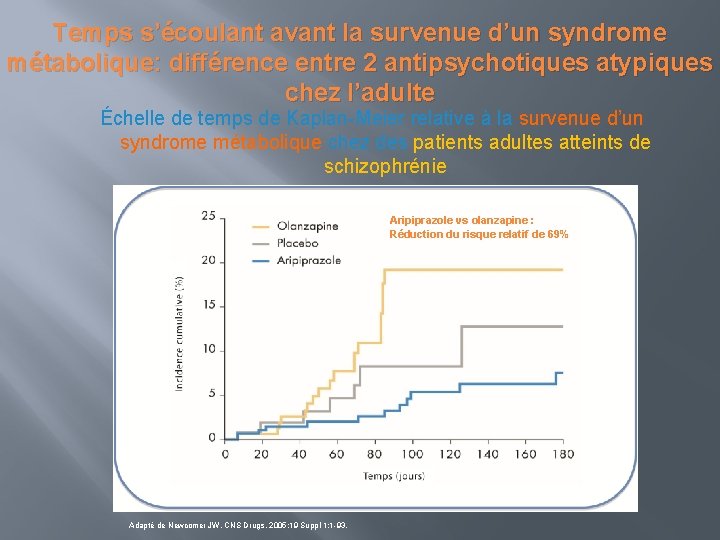 Temps s’écoulant avant la survenue d’un syndrome métabolique: différence entre 2 antipsychotiques atypiques chez