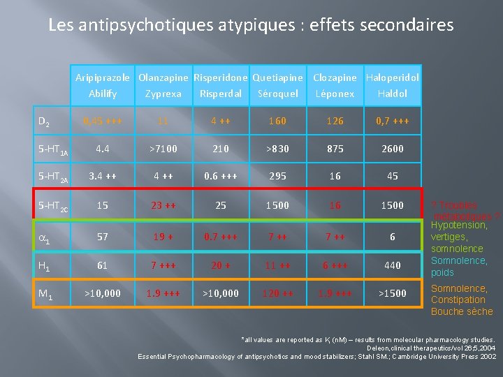 Les antipsychotiques atypiques : effets secondaires Aripiprazole Olanzapine Risperidone Quetiapine Clozapine Haloperidol Abilify Zyprexa