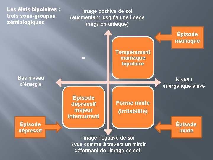 Les états bipolaires : trois sous-groupes sémiologiques Image positive de soi (augmentant jusqu’à une