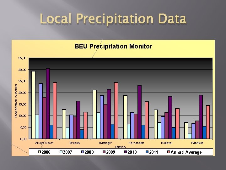 Local Precipitation Data BEU Precipitation Monitor 35, 00 30, 00 Precipitation in Inches 25,