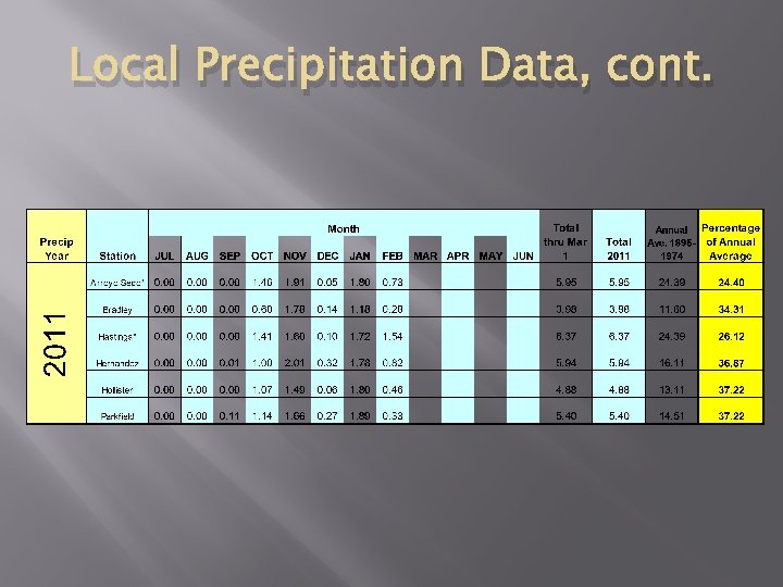 Local Precipitation Data, cont. 