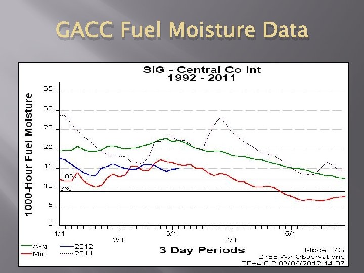 GACC Fuel Moisture Data 