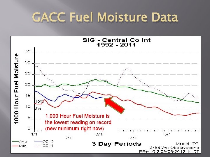 GACC Fuel Moisture Data 1, 000 Hour Fuel Moisture is the lowest reading on