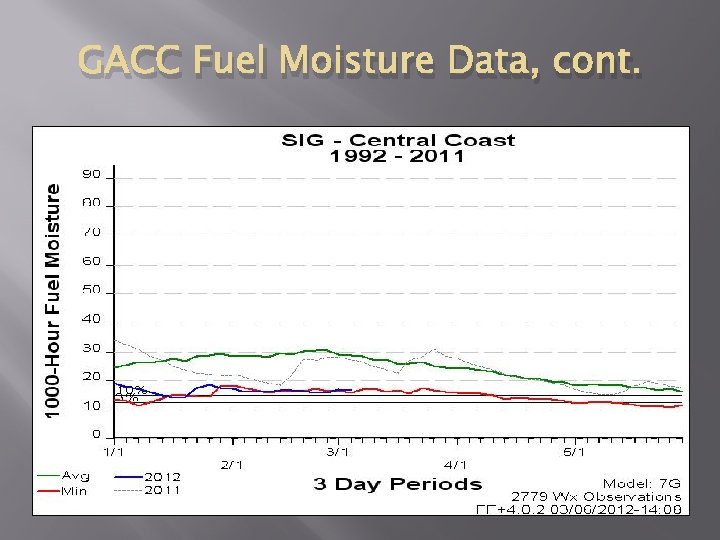 GACC Fuel Moisture Data, cont. 