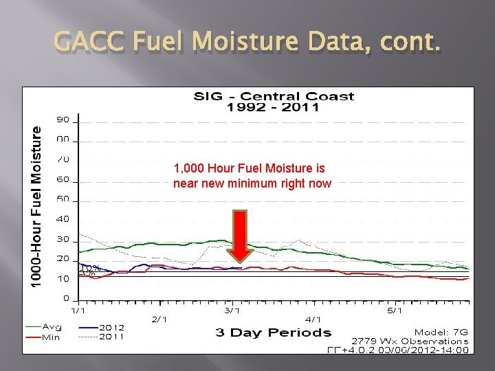 GACC Fuel Moisture Data, cont. 1, 000 Hour Fuel Moisture is near new minimum