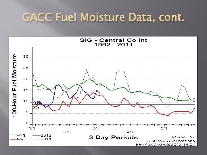 GACC Fuel Moisture Data, cont. 