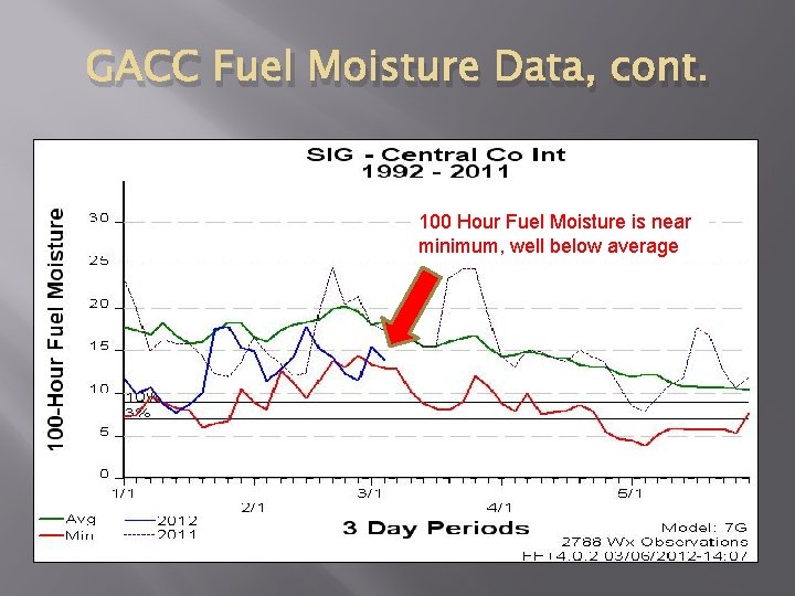 GACC Fuel Moisture Data, cont. 100 Hour Fuel Moisture is near minimum, well below