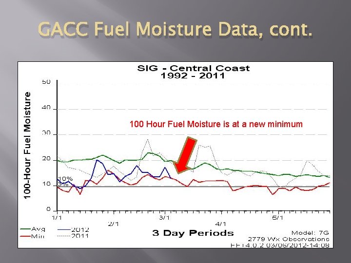 GACC Fuel Moisture Data, cont. 100 Hour Fuel Moisture is at a new minimum