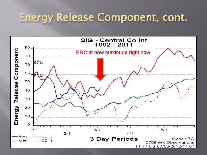 Energy Release Component, cont. ERC at new maximum right now 