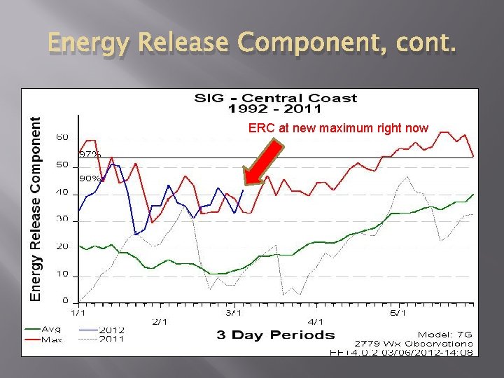 Energy Release Component, cont. ERC at new maximum right now 