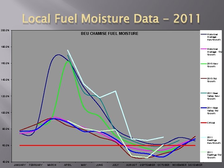 200, 0% Local Fuel Moisture Data - 2011 BEU CHAMISE FUEL MOISTURE Historical Average