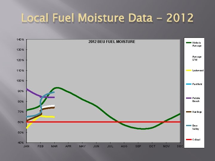 Local Fuel Moisture Data - 2012 140% 2012 BEU FUEL MOISTURE Historic Average 130%