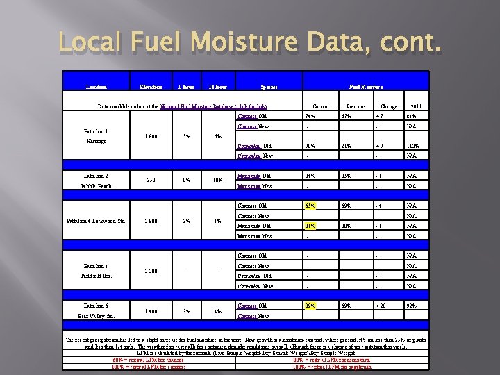 Local Fuel Moisture Data, cont. Location Elevation 1 -hour 10 -hour Species Fuel Moisture