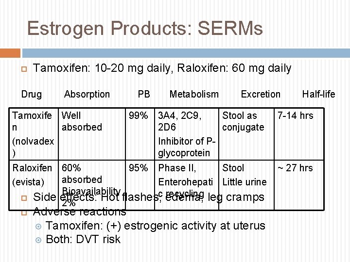 Estrogen Products: SERMs Tamoxifen: 10 -20 mg daily, Raloxifen: 60 mg daily Drug Absorption