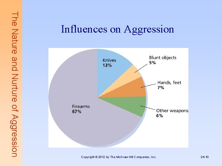 The Nature and Nurture of Aggression Influences on Aggression Copyright © 2012 by The