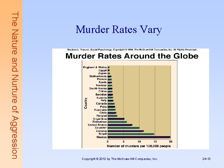 The Nature and Nurture of Aggression Murder Rates Vary Copyright © 2012 by The