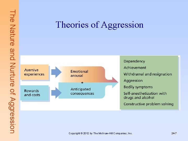 The Nature and Nurture of Aggression Theories of Aggression Copyright © 2012 by The