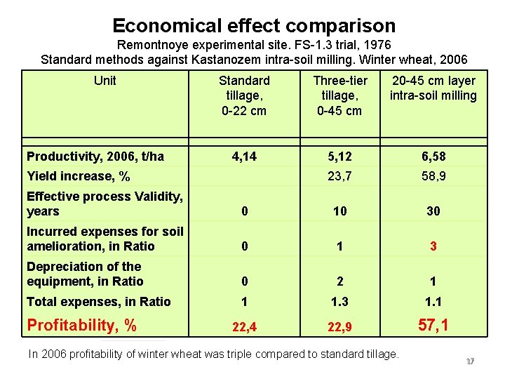Economical effect comparison Remontnoye experimental site. FS-1. 3 trial, 1976 Standard methods against Kastanozem