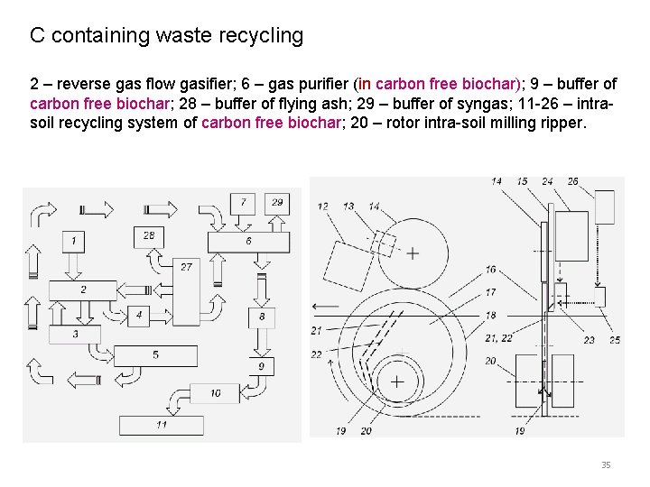 C containing waste recycling 2 – reverse gas flow gasifier; 6 – gas purifier
