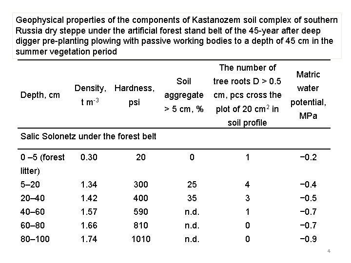 Geophysical properties of the components of Kastanozem soil complex of southern Russia dry steppe