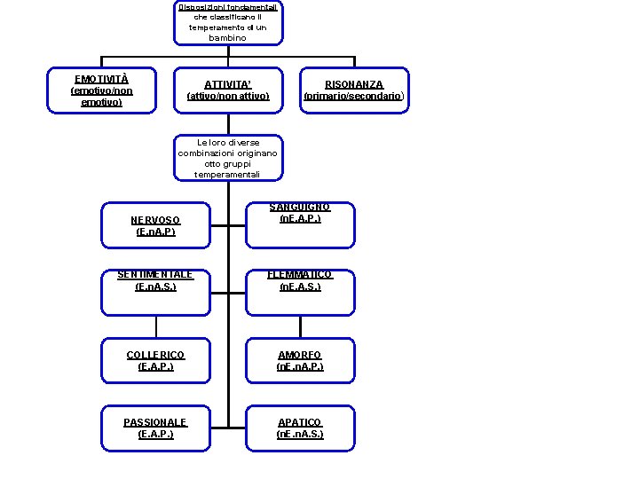 Disposizioni fondamentali che classificano il temperamento di un bambino EMOTIVITÀ (emotivo/non emotivo) ATTIVITA’ (attivo/non Disposizioni fondamentali che classificano il temperamento di un bambino EMOTIVITÀ (emotivo/non emotivo) ATTIVITA’ (attivo/non