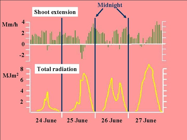 Midnight Shoot extension 4 Mm/h 2 0 -2 MJm 2 8 Total radiation 6