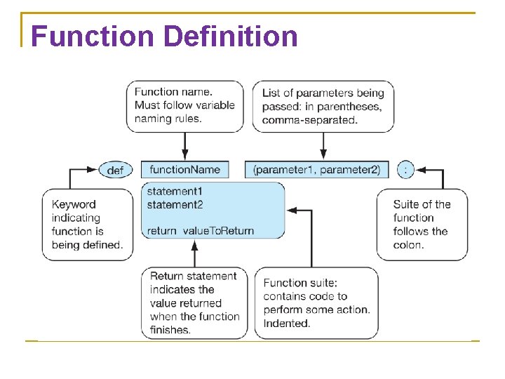 Function Definition 