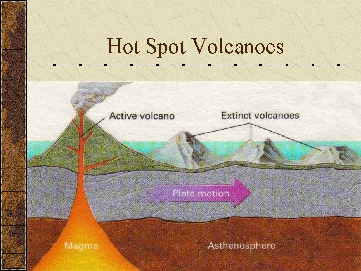 Hot Spot Volcanoes 