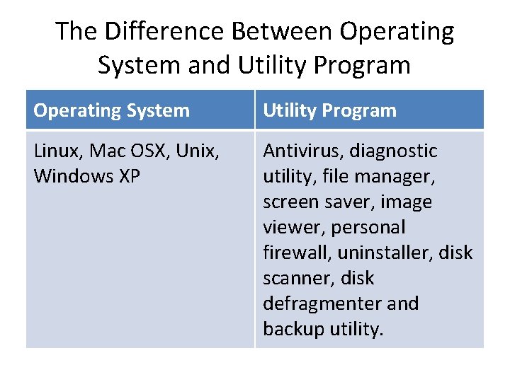 The Difference Between Operating System and Utility Program Operating System Utility Program Linux, Mac