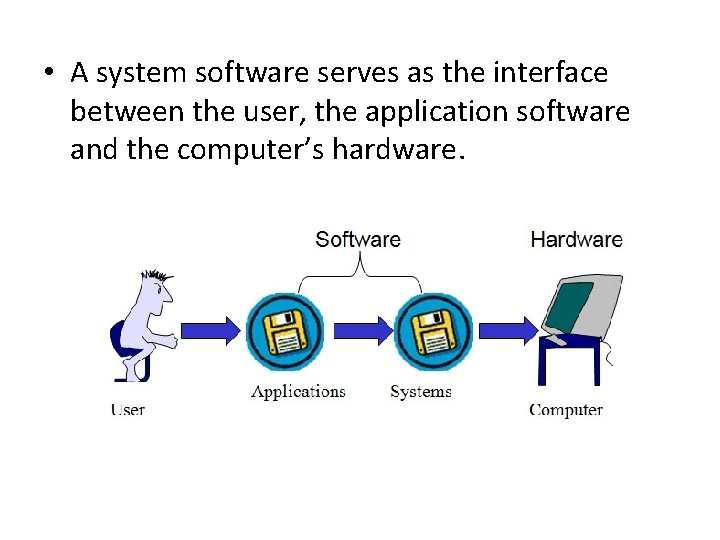  • A system software serves as the interface between the user, the application