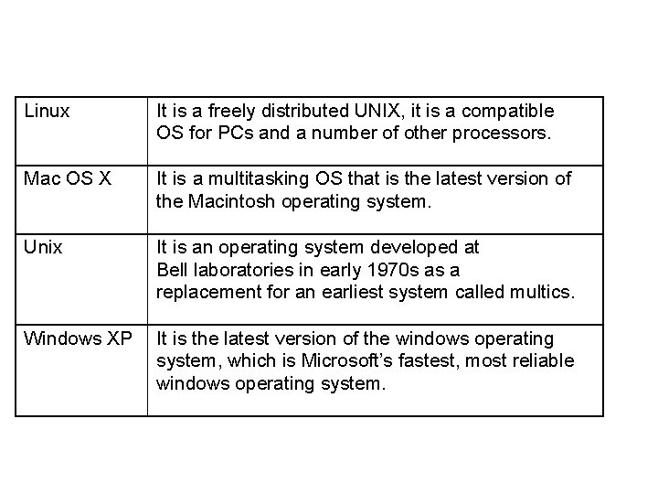 Linux It is a freely distributed UNIX, it is a compatible OS for PCs