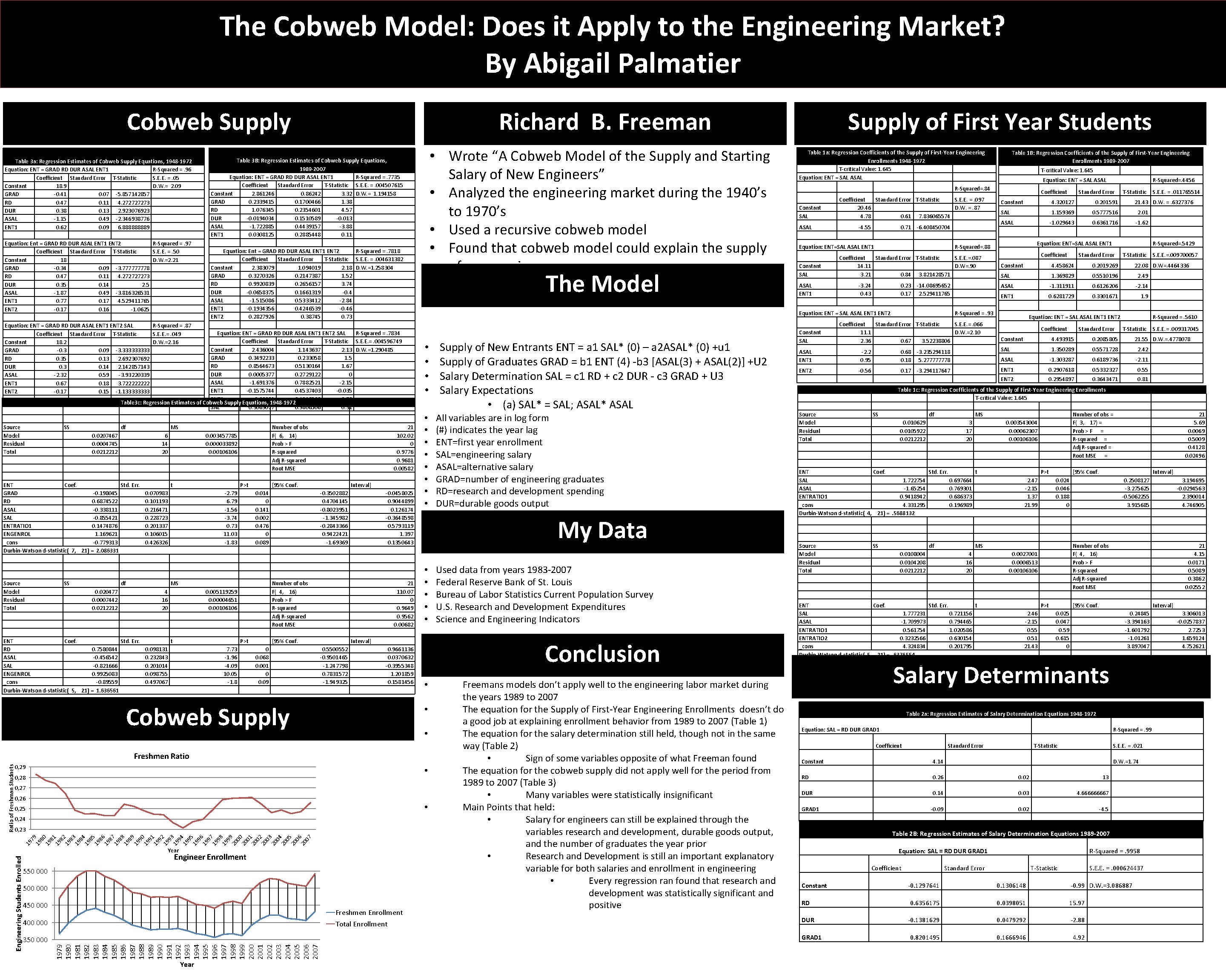 The Cobweb Model: Does it Apply to the Engineering Market? By Abigail Palmatier Cobweb